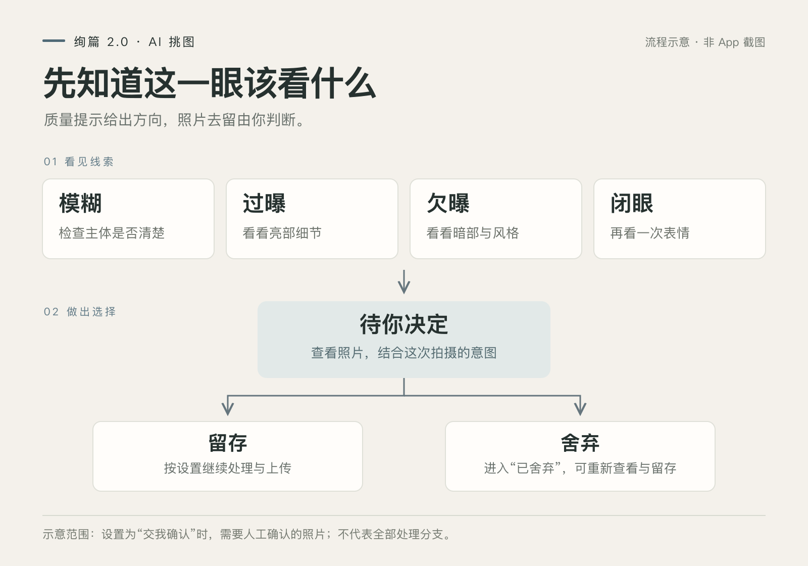 a02-02-review-flow.png